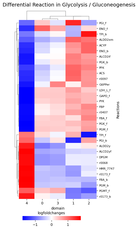 _images/Metabolic_visualisations_22_0.png